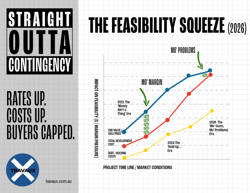 Chart showing the feasibility squeeze in 2026, where rising construction costs and interest rates compress developer margins as buyer capacity remains constrained.