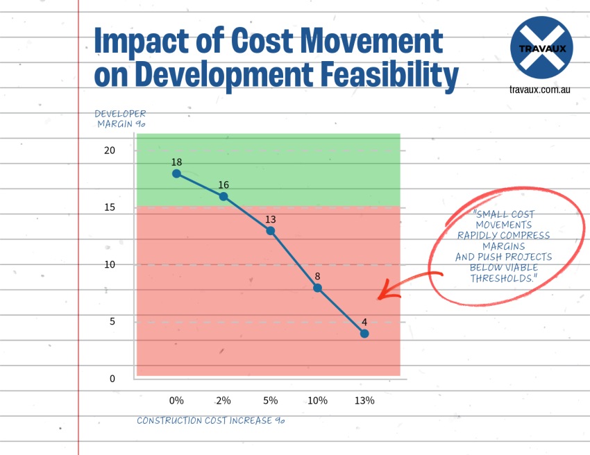 Fuel supply shocks, policy responses and global instability are now flowing into construction costs, feasibility and housing outcomes across Australia.