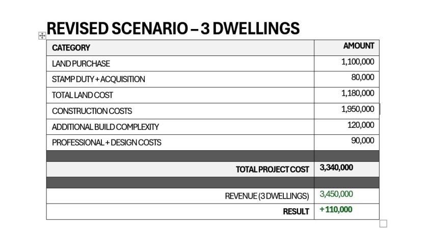 REVISED SCENARIO - 3 DWELLINGS. LOOKS GOOD ON PAPER