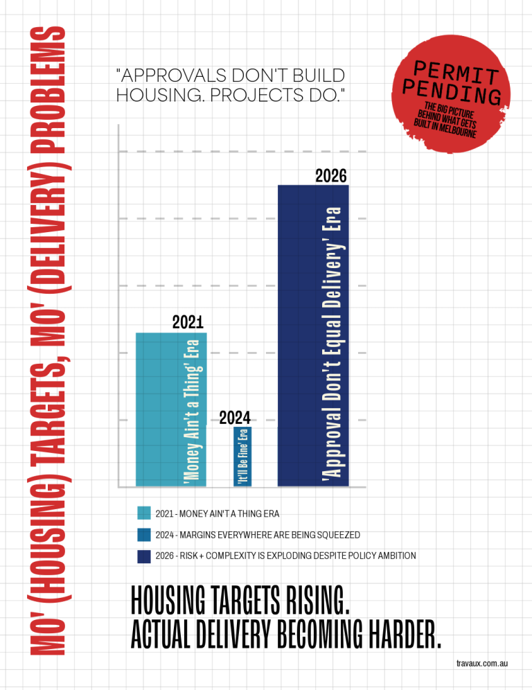 Australia's housing shortage is increasingly looking like a delivery mismatch.