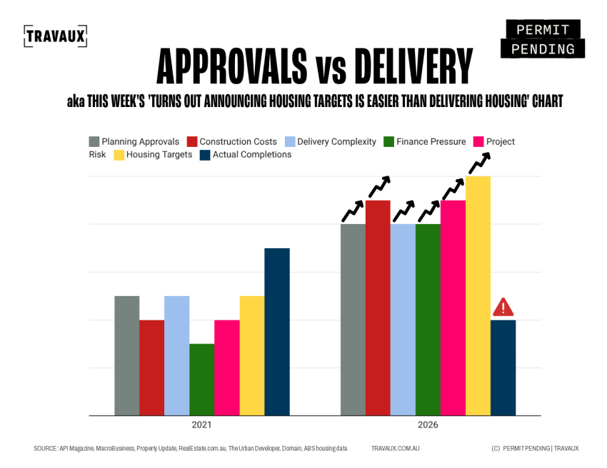 Comparative bar chart titled “Approvals vs Delivery”. The graphic compares development conditions between 2021 and 2026 across categories including planning approvals, construction costs, delivery complexity, finance pressure, project risk, housing targets and actual housing completions. While housing targets and approvals increase significantly in 2026, construction costs, finance pressure and project risk also rise sharply. Actual housing completions trend downward. The chart illustrates the growing disconnect between housing policy ambitions and the commercial realities of delivering projects.