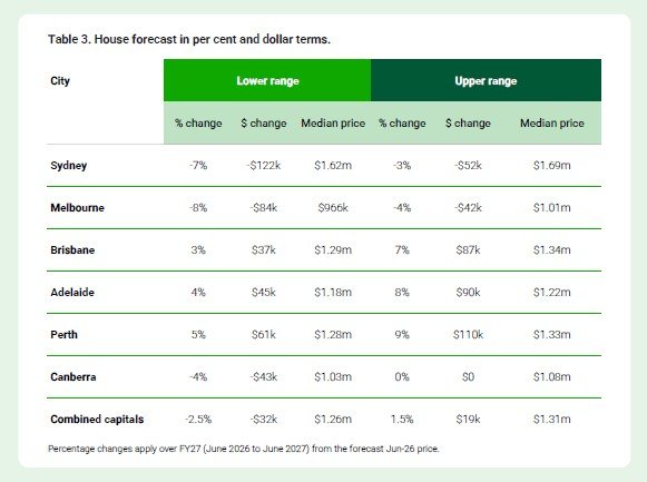 Domain 2027 Housing Forecast snipped focusing on the forecast of housing by state.