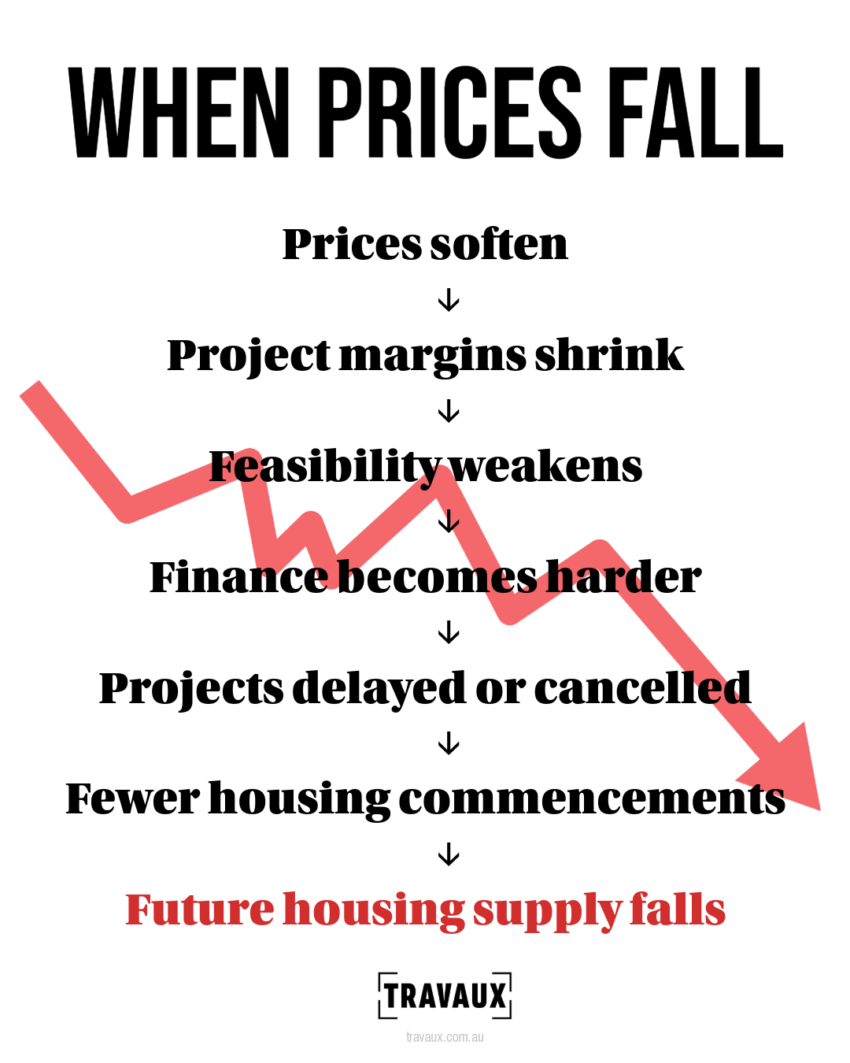 Housing Delivery Chain showing how falling house prices can reduce project feasibility, delay developments and limit future housing supply in Australia