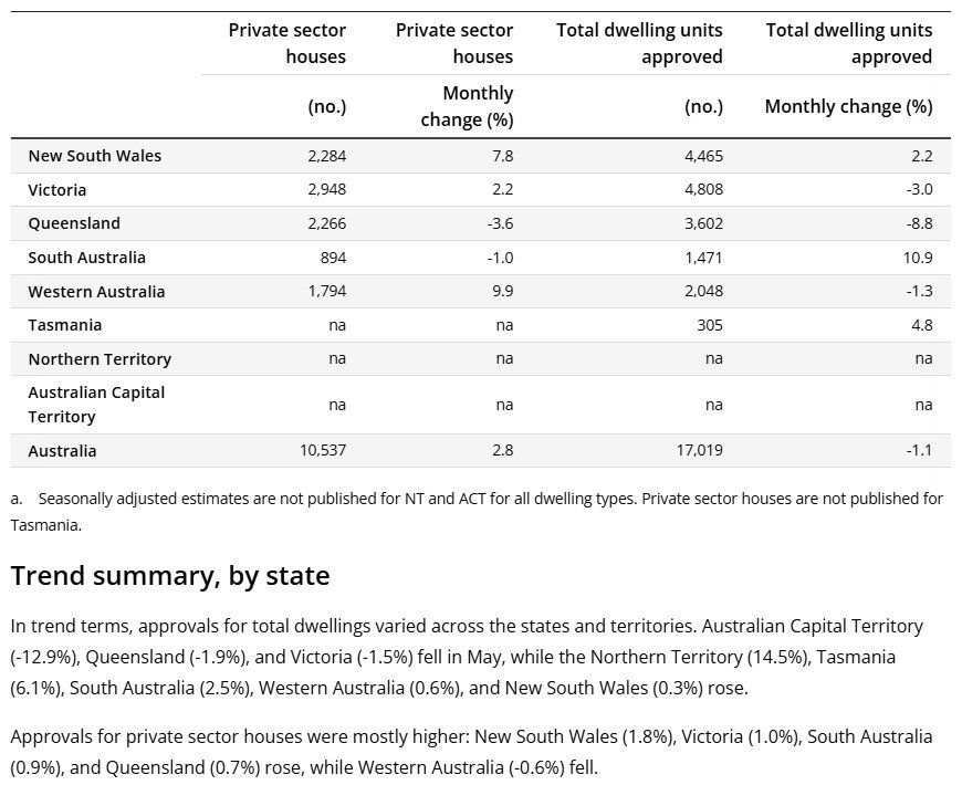 ABS Total building approvals for May 2026 were mixed: Queensland (-8.8%), Victoria (-3.0%), and Western Australia (-1.3%) fell in May, while approvals rose in South Australia (10.9%), Tasmania (4.8%), and New South Wales (2.2%).
