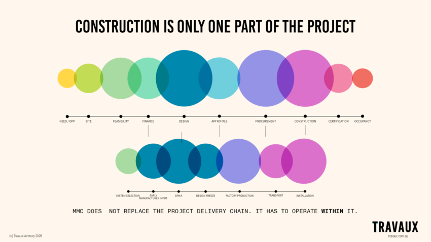 Diagram showing how early the decision to incorporate MMC into a construction project must occur