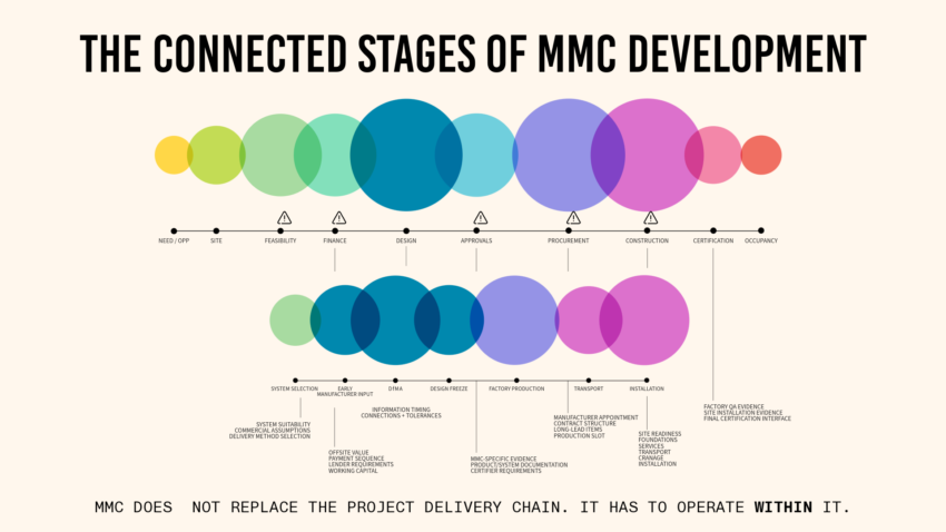 Diagram illustrating the connected stages of development, design, procurement, manufacturing, site works and construction delivery.