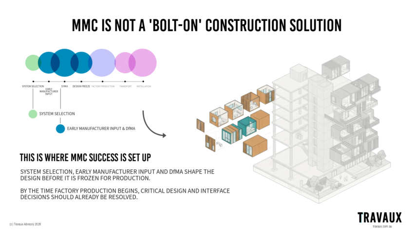 Travaux Advisory diagram showing the conditions required to integrate MMC into a construction project successfully.