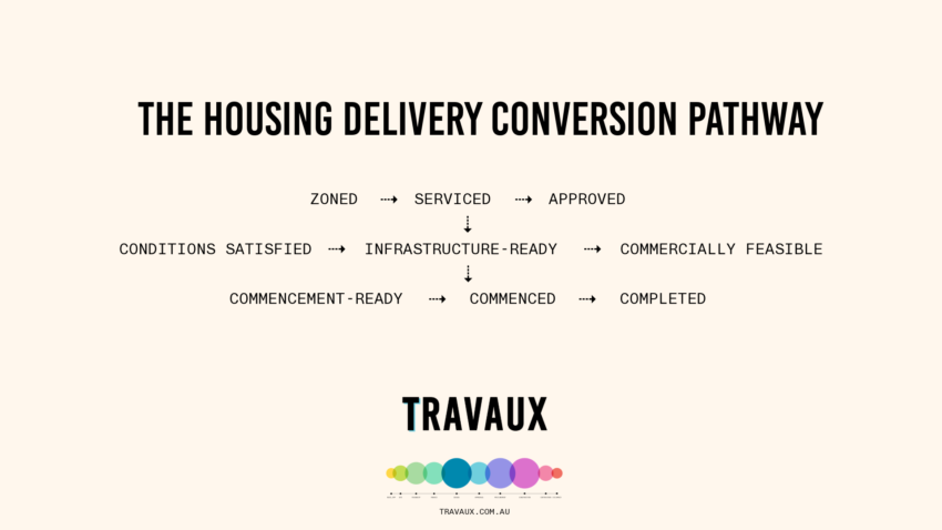Housing Delivery Conversion Pathway showing the stages from zoned land through to completed housing.